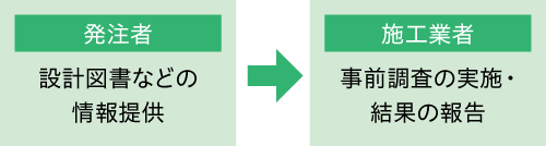 発注者 設計図書などの情報提供→施工業者 事前調査の実施・結果の報告