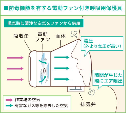 防毒機能を有する電動ファン付き呼吸用保護具