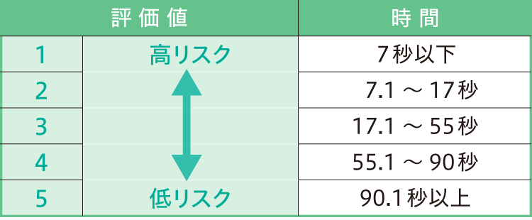 閉眼片足立ち評価表