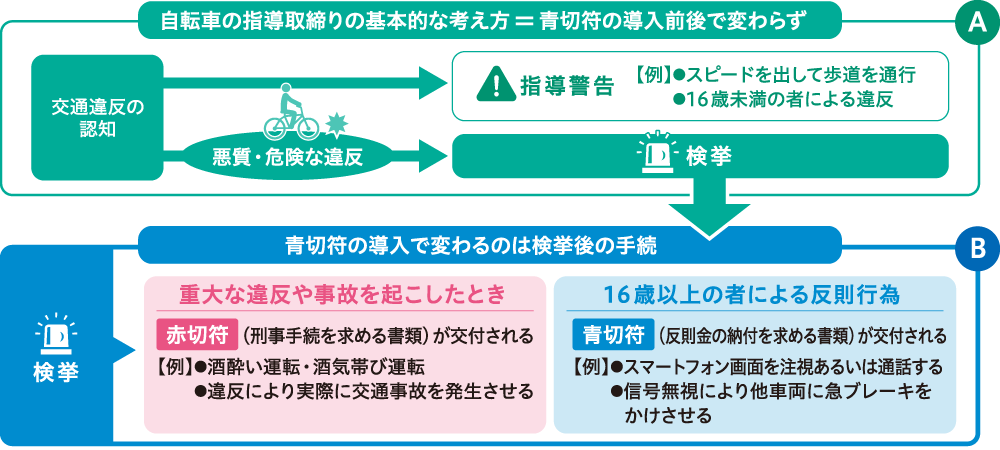 自転車の指導取締りの基本的な考え方イメージ
