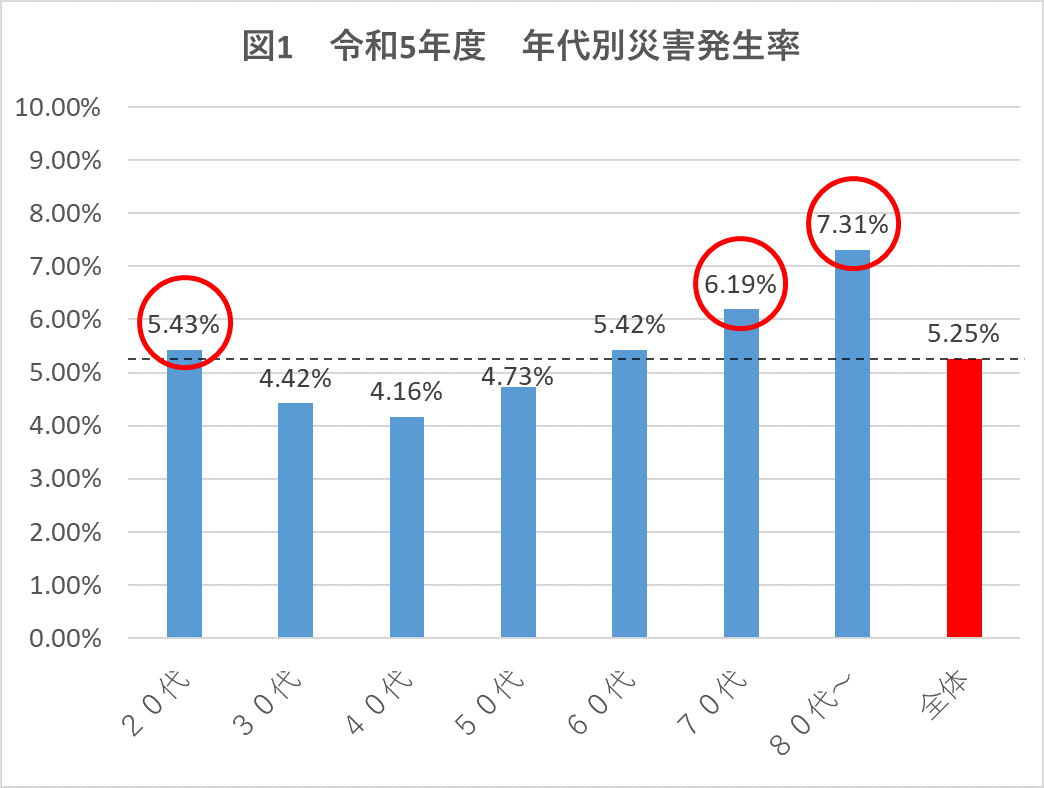 年代別災害発生率