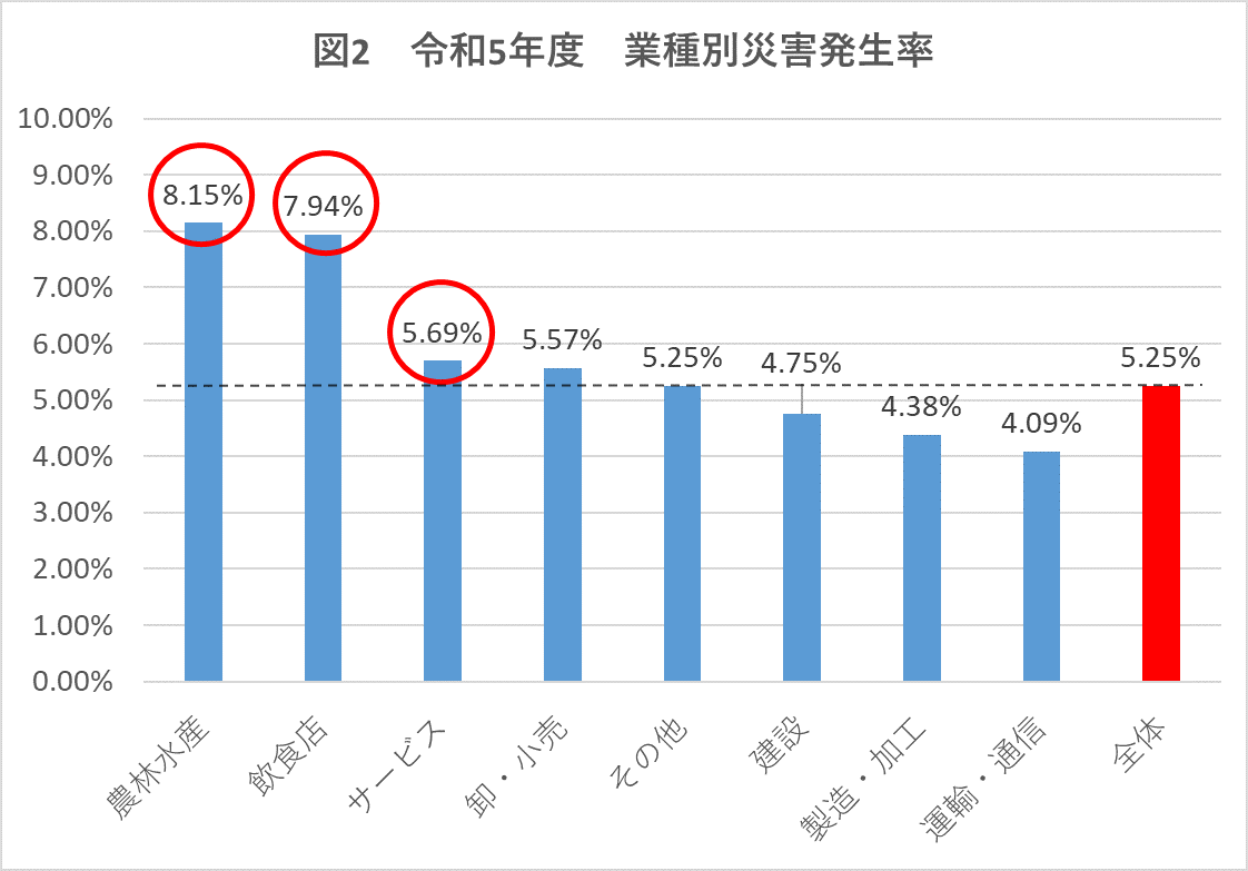 業種別災害発生状況