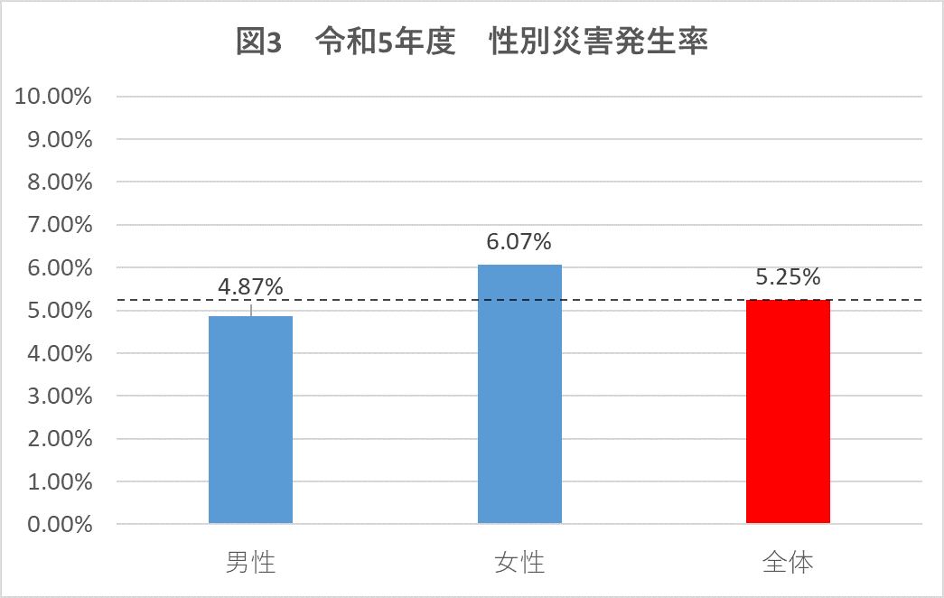 性別災害発生状況