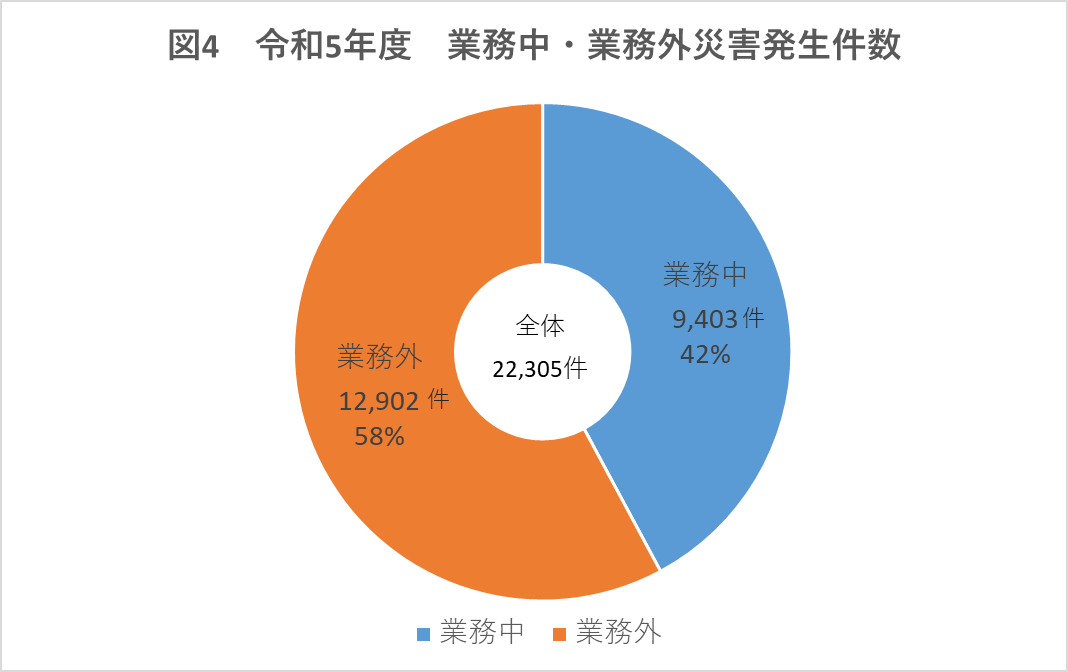 業務中・業務外災害発生状況