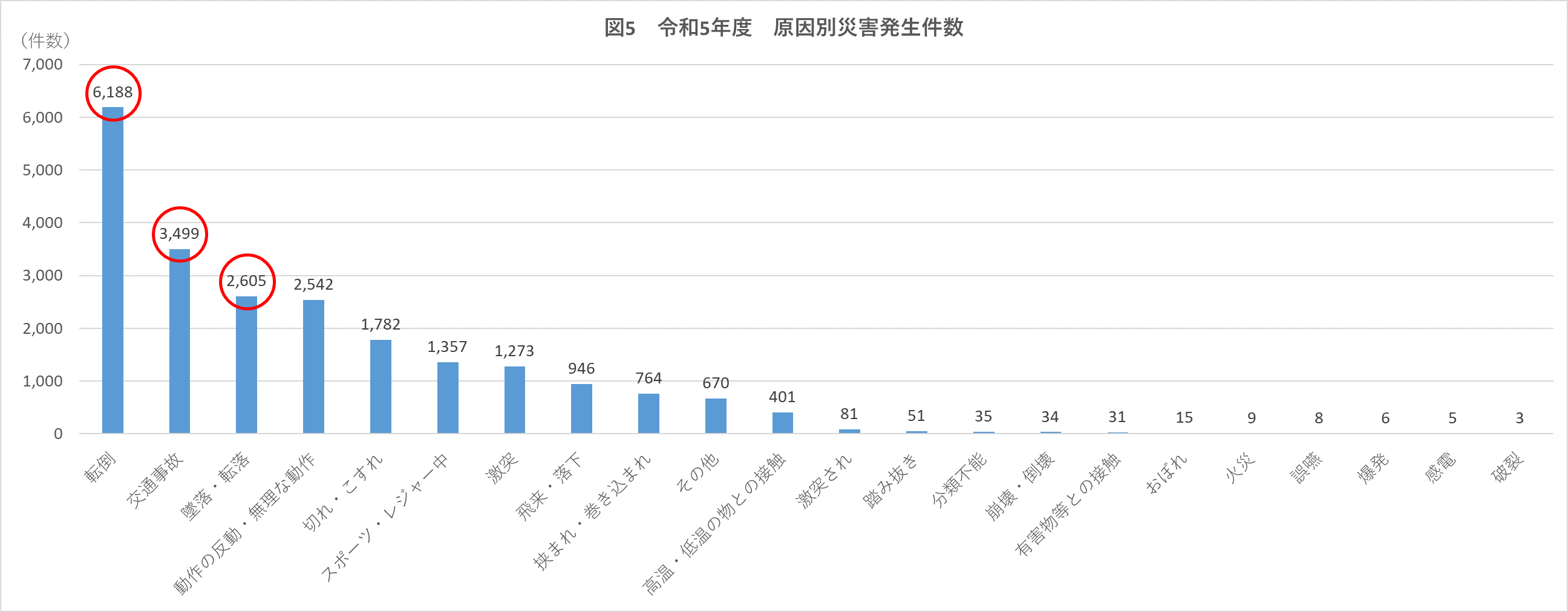 原因別災害発生状況