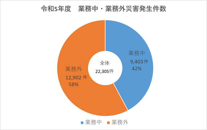 令和5年度 業務中・業務外災害発生状況