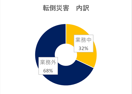 転倒災害内訳（業務中・業務外）