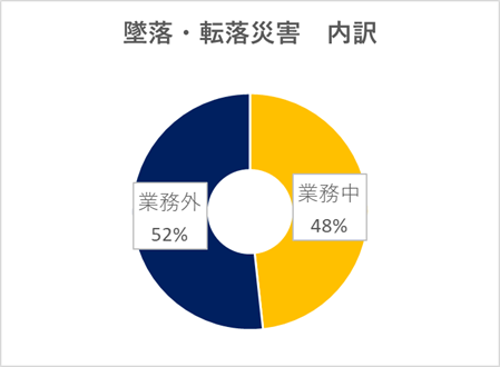 墜落・転落災害内訳（業務中・業務外）