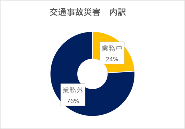 交通事故災害内訳（業務中・業務外）