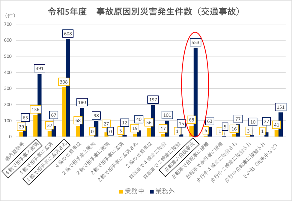 令和5年度 事故原因別災害発生件数（交通事故）