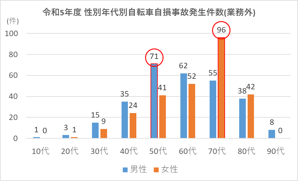 令和5年度 性別年代別自転車自損事故発生件数（業務外）