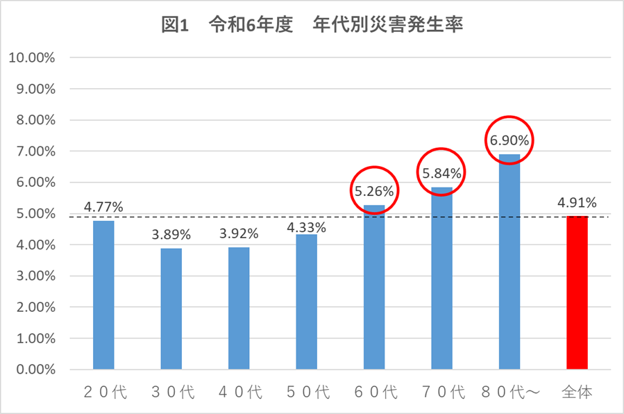 年代別災害発生率