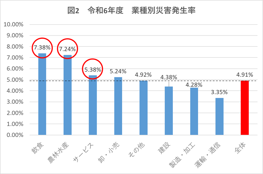 業種別災害発生状況