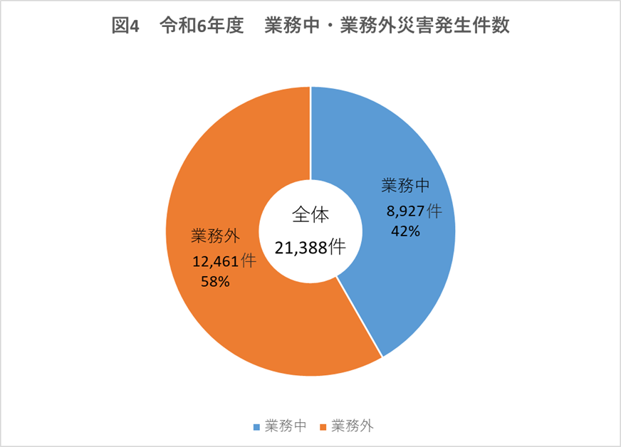 業務中・業務外災害発生状況