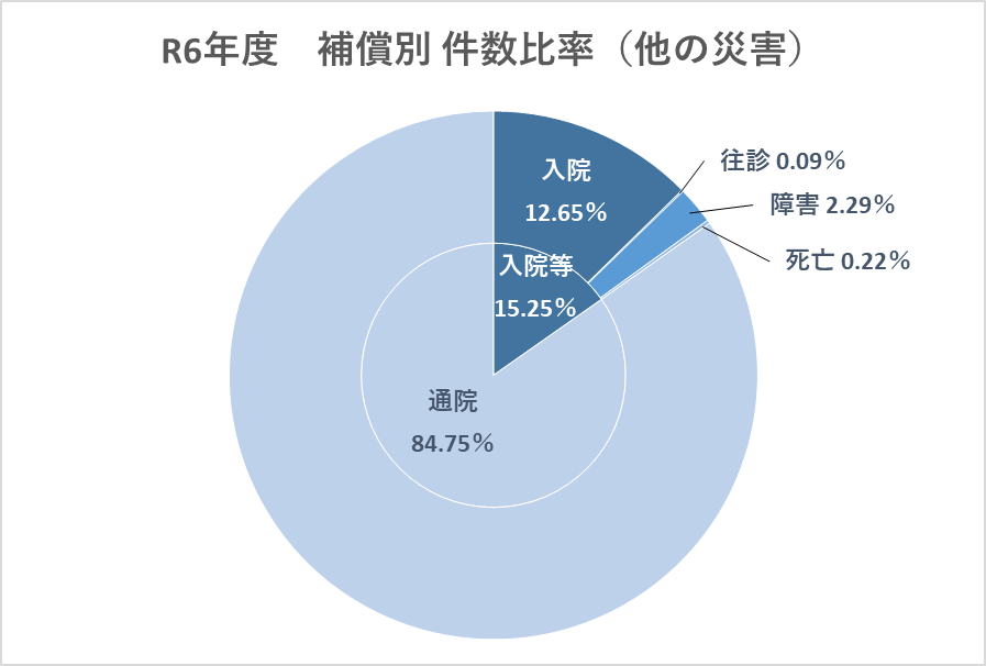 R6年度　補償別　件数比率（他の災害）