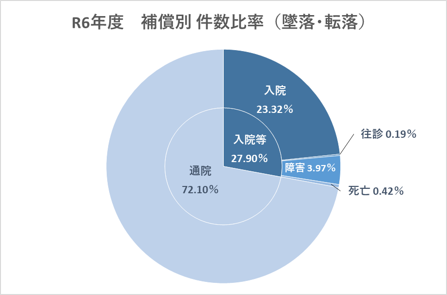 R6年度　補償別　件数比率（墜落・転落）