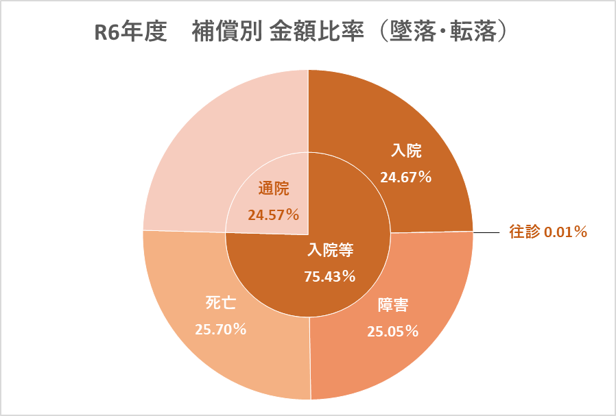 R6年度　補償別　金額比率（墜落・転落）