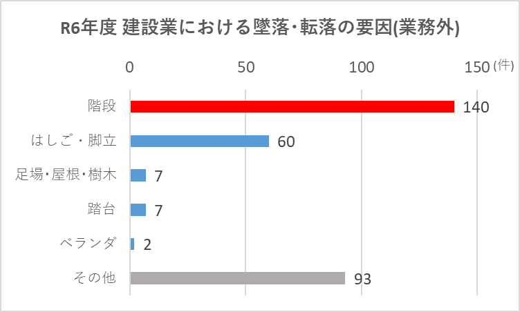 R6年度　建設業における墜落・転落の要因（業務中）