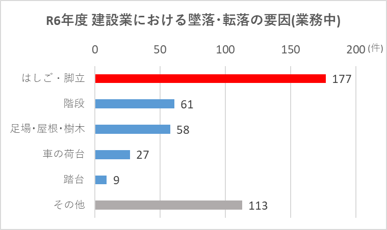 R6年度　建設業における墜落・転落の要因（業務外）